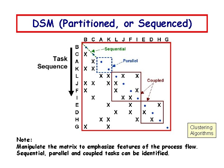 DSM (Partitioned, or Sequenced) Clustering Algorithms Note: Manipulate the matrix to emphasize features of