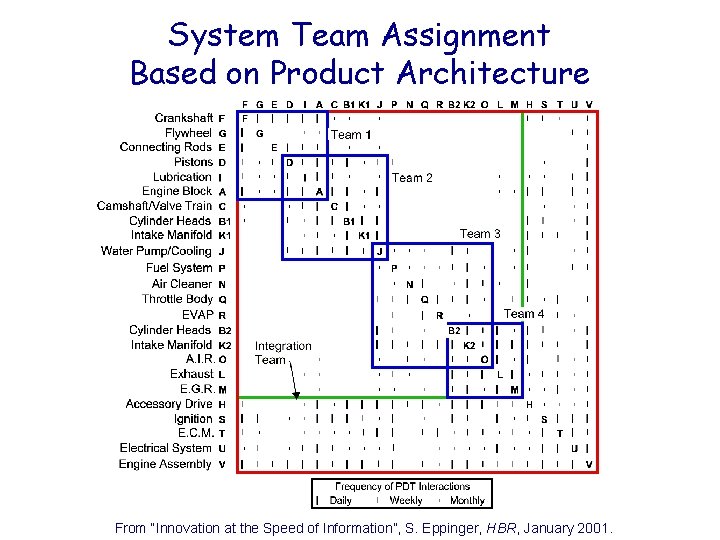 System Team Assignment Based on Product Architecture From “Innovation at the Speed of Information”,