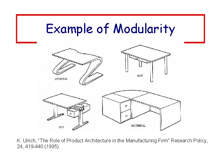 Example of Modularity K. Ulrich, “The Role of Product Architecture in the Manufacturing Firm”