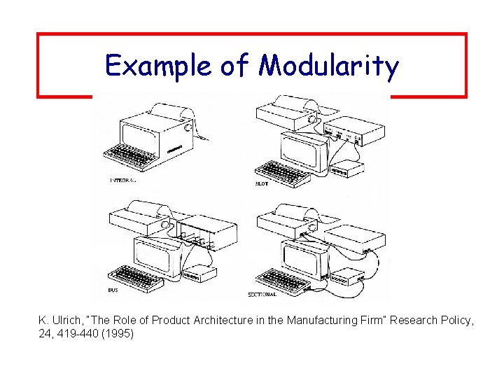 Example of Modularity K. Ulrich, “The Role of Product Architecture in the Manufacturing Firm”