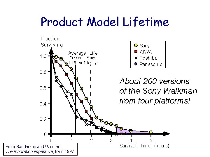 Product Model Lifetime Fract ion Surv iv ing Sony AIWA Toshiba Panasonic Average Life
