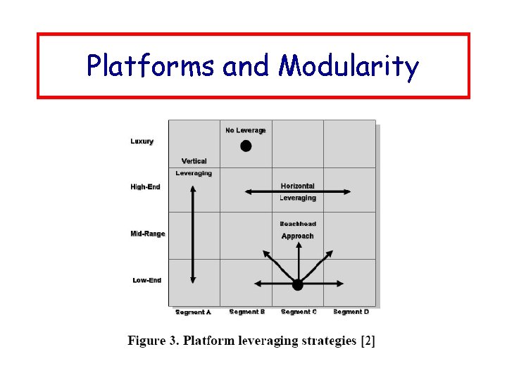 Platforms and Modularity 