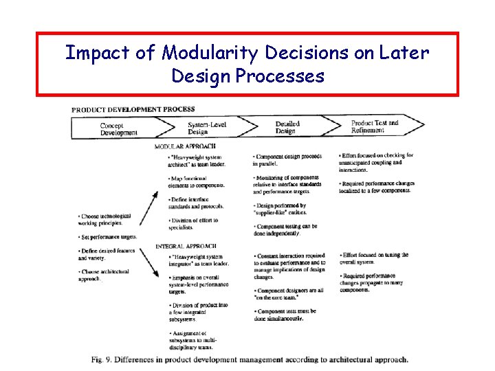 Impact of Modularity Decisions on Later Design Processes 