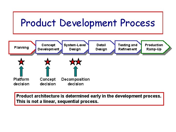 Product Development Process Planning Concept Development System-Level Design Platform decision Concept decision Decomposition decision