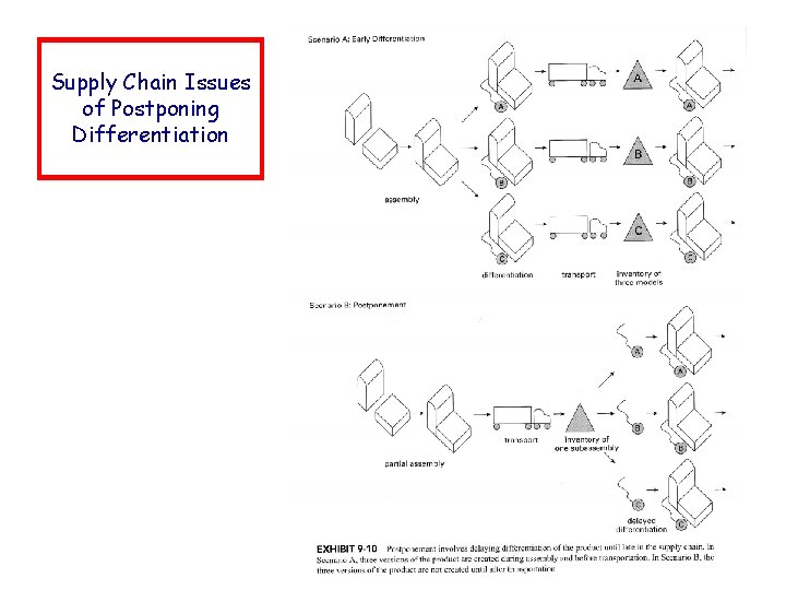 Supply Chain Issues of Postponing Differentiation 