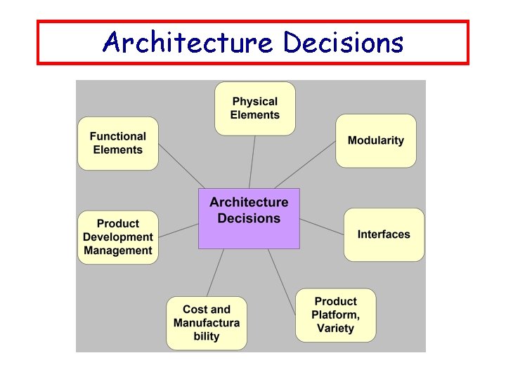 Architecture Decisions 