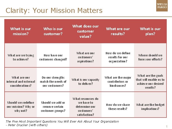 Clarity: Your Mission Matters What is our mission? Who is our customer? What does