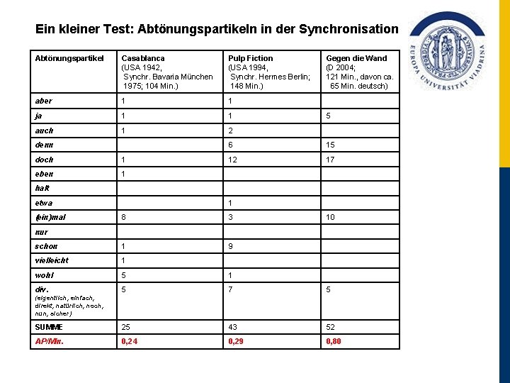 Ein kleiner Test: Abtönungspartikeln in der Synchronisation Abtönungspartikel Casablanca (USA 1942, Synchr. Bavaria München