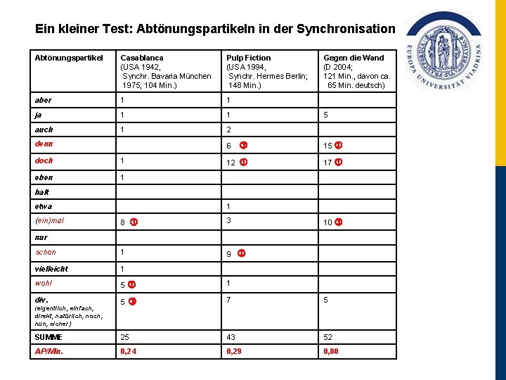 Ein kleiner Test: Abtönungspartikeln in der Synchronisation Abtönungspartikel Casablanca (USA 1942, Synchr. Bavaria München