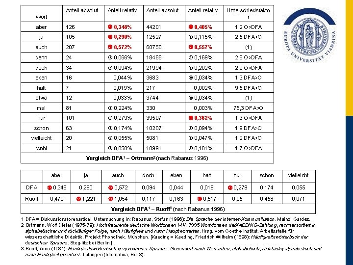 Anteil absolut Anteil relativ aber 126 0, 348% 44201 0, 405% 1, 2 O>DFA