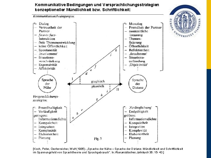 Kommunikative Bedingungen und Versprachlichungsstrategien konzeptioneller Mündlichkeit bzw. Schriftlichkeit: [Koch, Peter, Oesterreicher, Wulf (1985). „Sprache