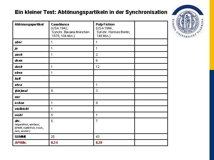 Ein kleiner Test: Abtönungspartikeln in der Synchronisation Abtönungspartikel Casablanca (USA 1942, Synchr. Bavaria München