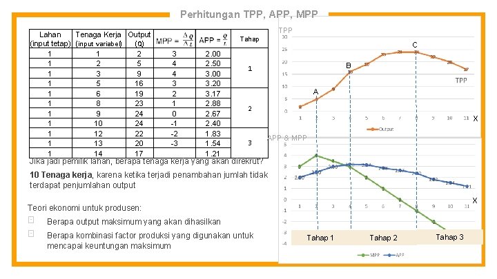 Perhitungan TPP, APP, MPP Lahan Tenaga Kerja Output (Q) (input tetap) (input variabel) 1