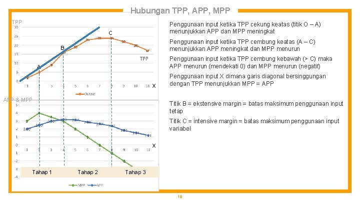 Hubungan TPP, APP, MPP TPP Penggunaan input ketika TPP cekung keatas (titik O –