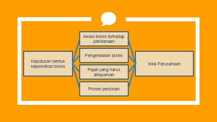 Akses bisnis terhadap pendanaan Pengendalian bisnis Keputusan bentuk kepemilikan bisnis Nilai Perusahaan Pajak yang