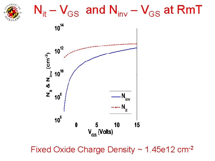 Nit – VGS and Ninv – VGS at Rm. T Fixed Oxide Charge Density