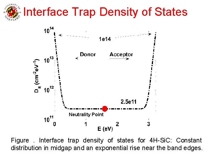 Interface Trap Density of States Neutrality Point Figure. Interface trap density of states for