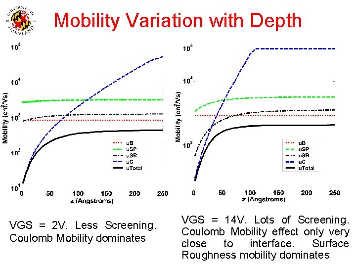 Mobility Variation with Depth VGS = 2 V. Less Screening. Coulomb Mobility dominates VGS