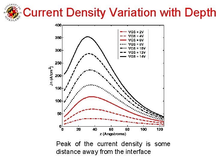 Current Density Variation with Depth Peak of the current density is some distance away