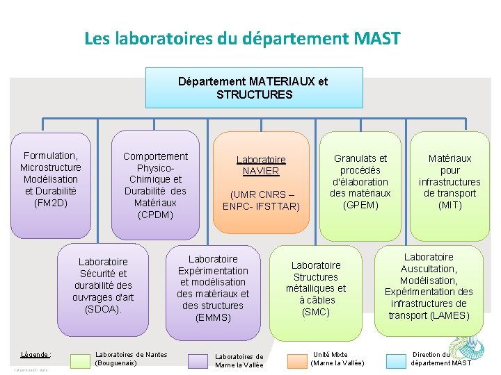 Les laboratoires du département MAST Département MATERIAUX et STRUCTURES Formulation, Microstructure Modélisation et Durabilité