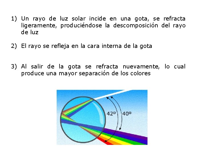 1) Un rayo de luz solar incide en una gota, se refracta ligeramente, produciéndose