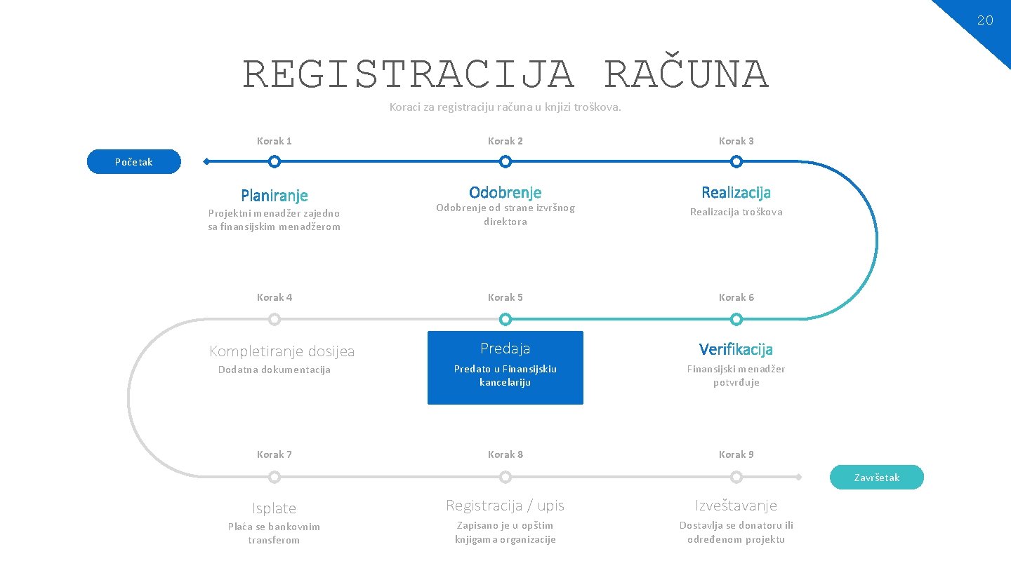 20 REGISTRACIJA RAČUNA Koraci za registraciju računa u knjizi troškova. Korak 1 Korak 2