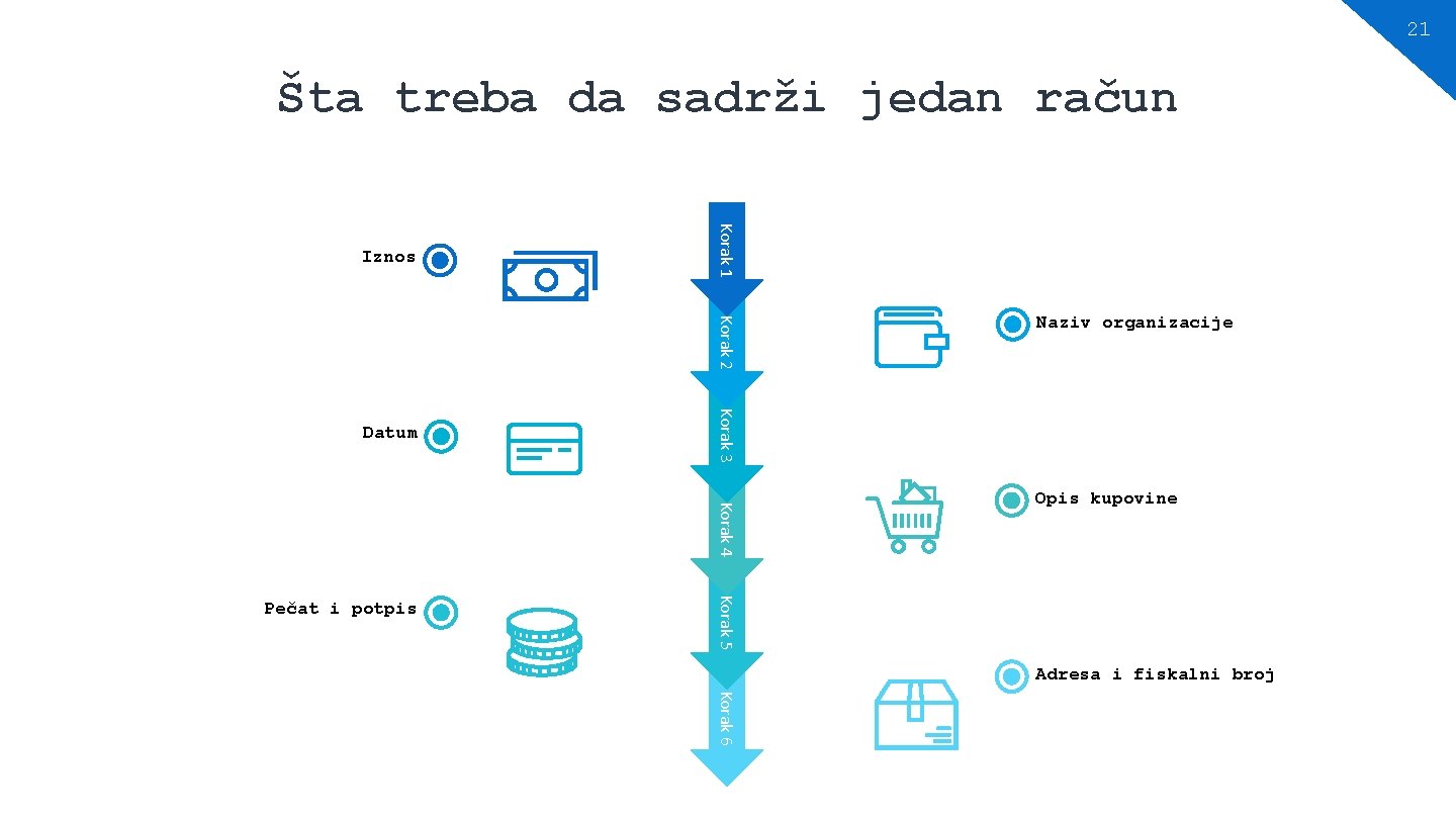 21 Šta treba da sadrži jedan račun Korak 1 Iznos Korak 2 Korak 3