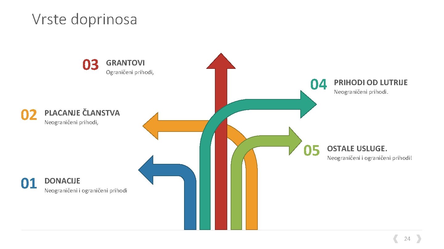 Vrste doprinosa 03 02 GRANTOVI Ograničeni prihodi, 04 Neograničeni prihodi. PLAC ANJE ČLANSTVA Neograničeni