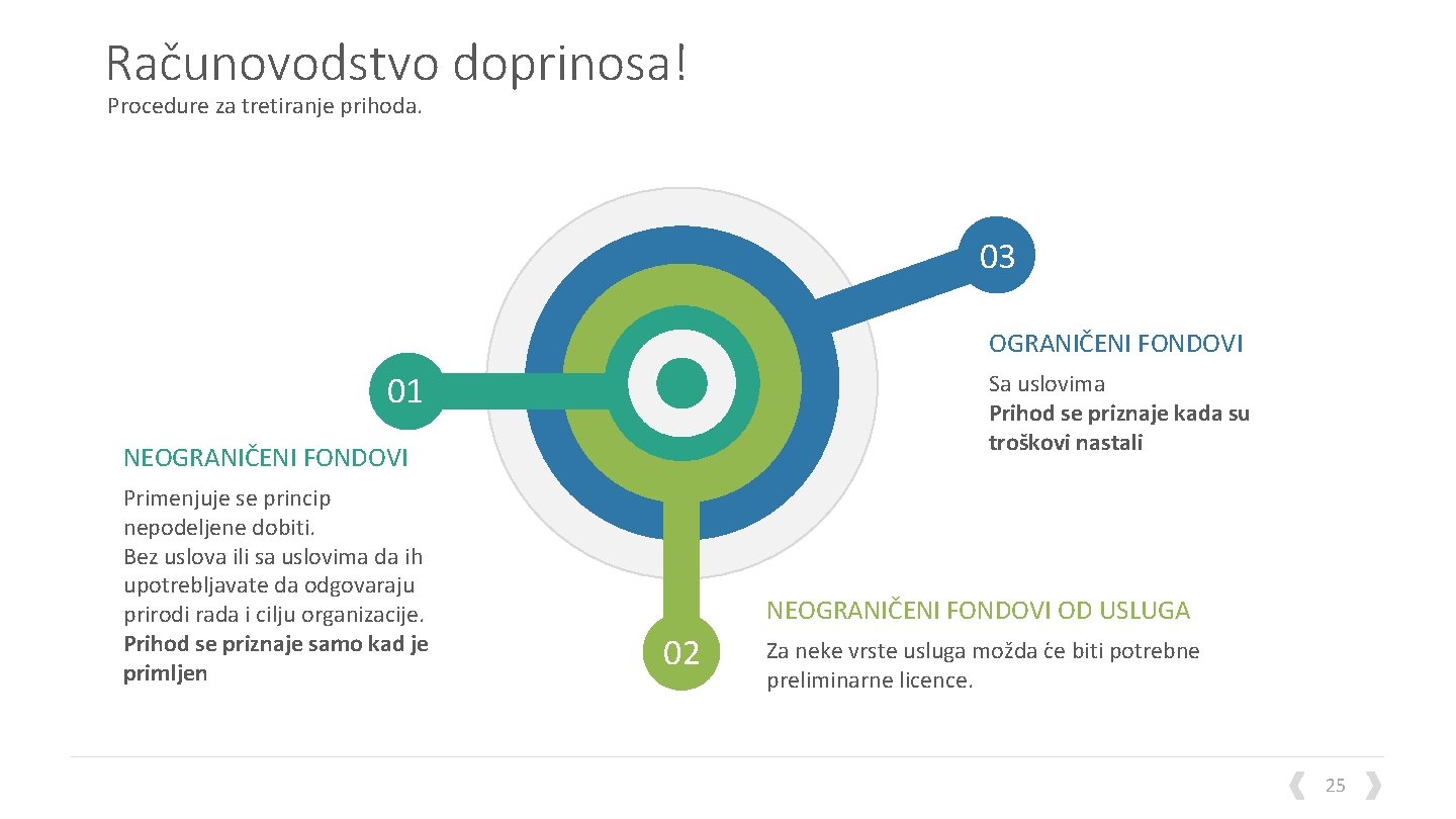 Računovodstvo doprinosa! Procedure za tretiranje prihoda. 03 OGRANIČENI FONDOVI 01 Sa uslovima Prihod se
