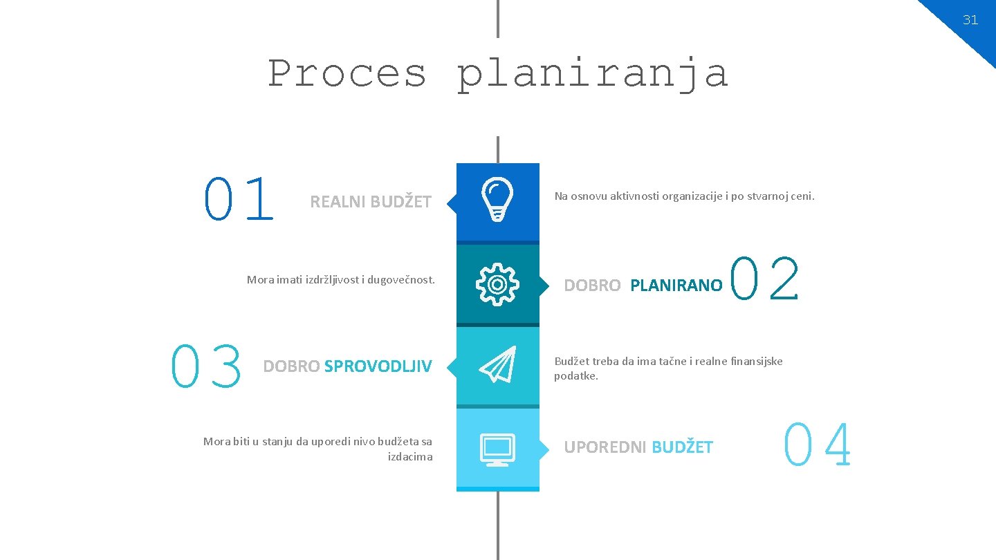 31 Proces planiranja 01 REALNI BUDŽET Mora imati izdržljivost i dugovečnost. 03 DOBRO SPROVODLJIV