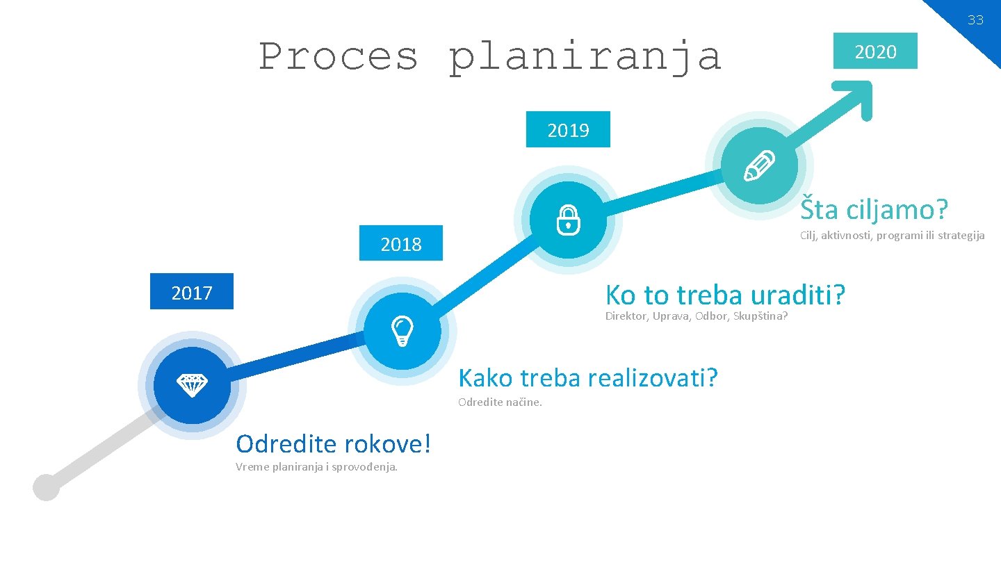 33 Proces planiranja 2020 2019 Šta ciljamo? Cilj, aktivnosti, programi ili strategija 2018 Ko