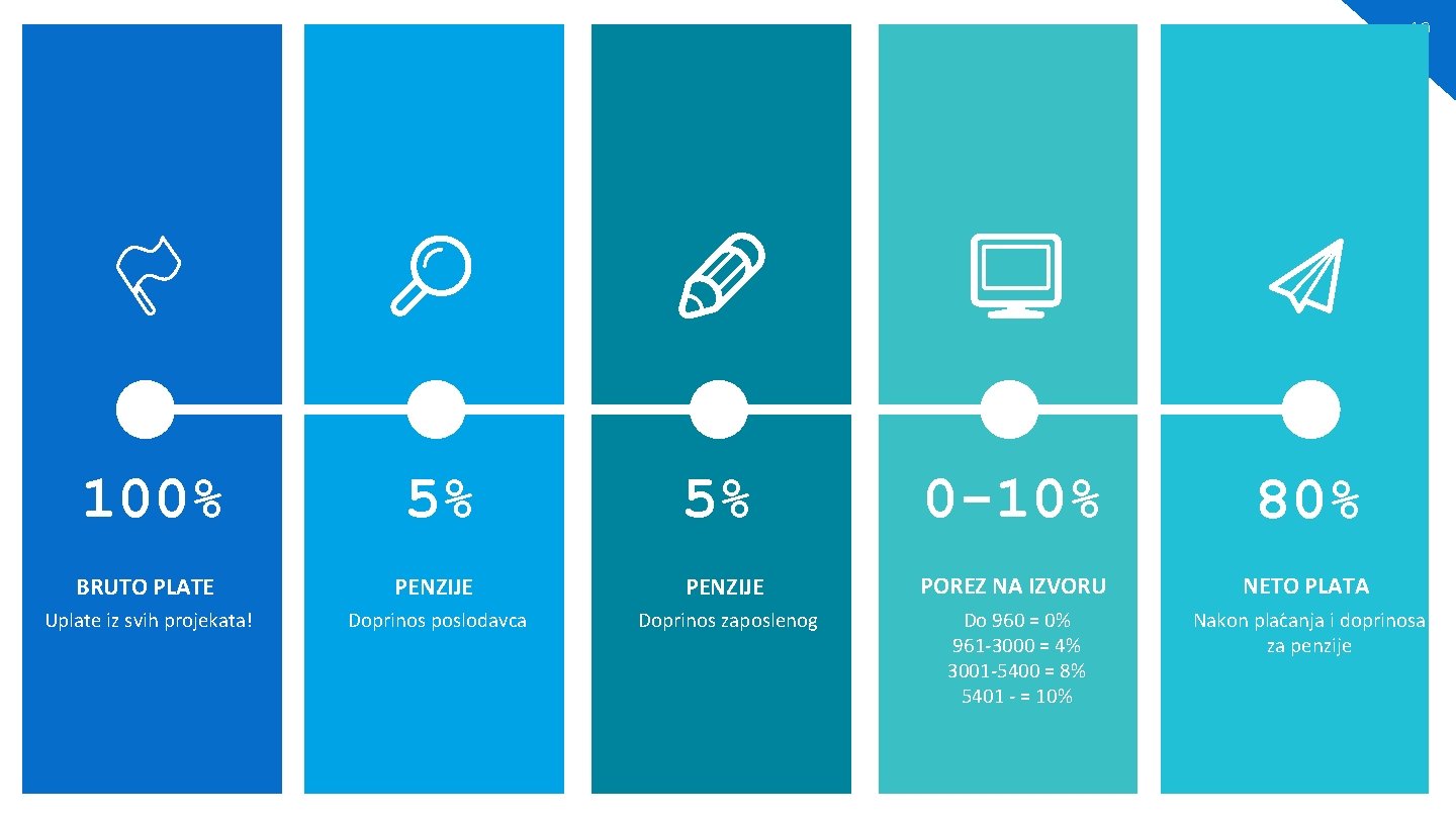 40 100% 5% 5% 0 -10% 80% BRUTO PLATE PENZIJE POREZ NA IZVORU NETO