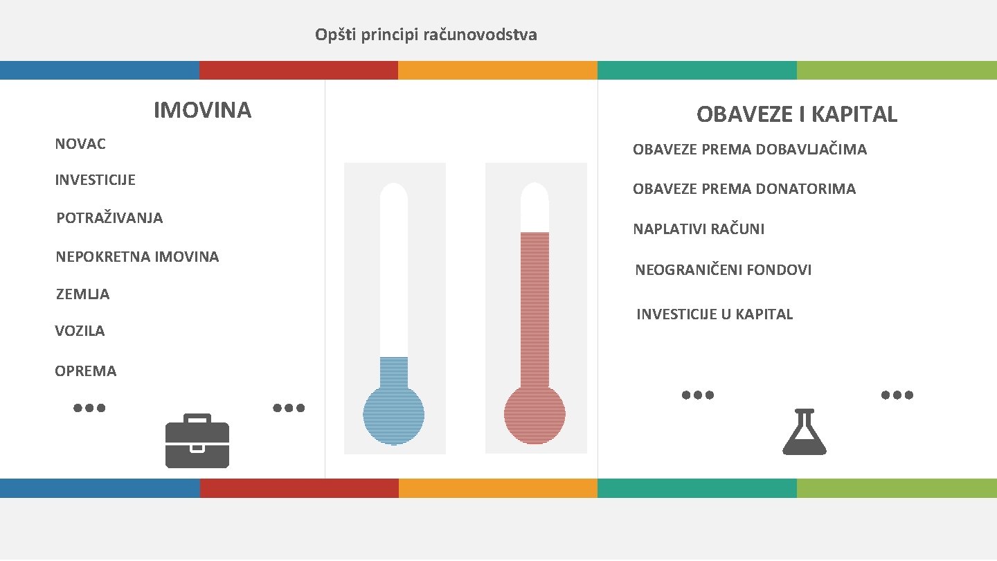 Opšti principi računovodstva IMOVINA OBAVEZE I KAPITAL NOVAC OBAVEZE PREMA DOBAVLJAČIMA INVESTICIJE OBAVEZE PREMA