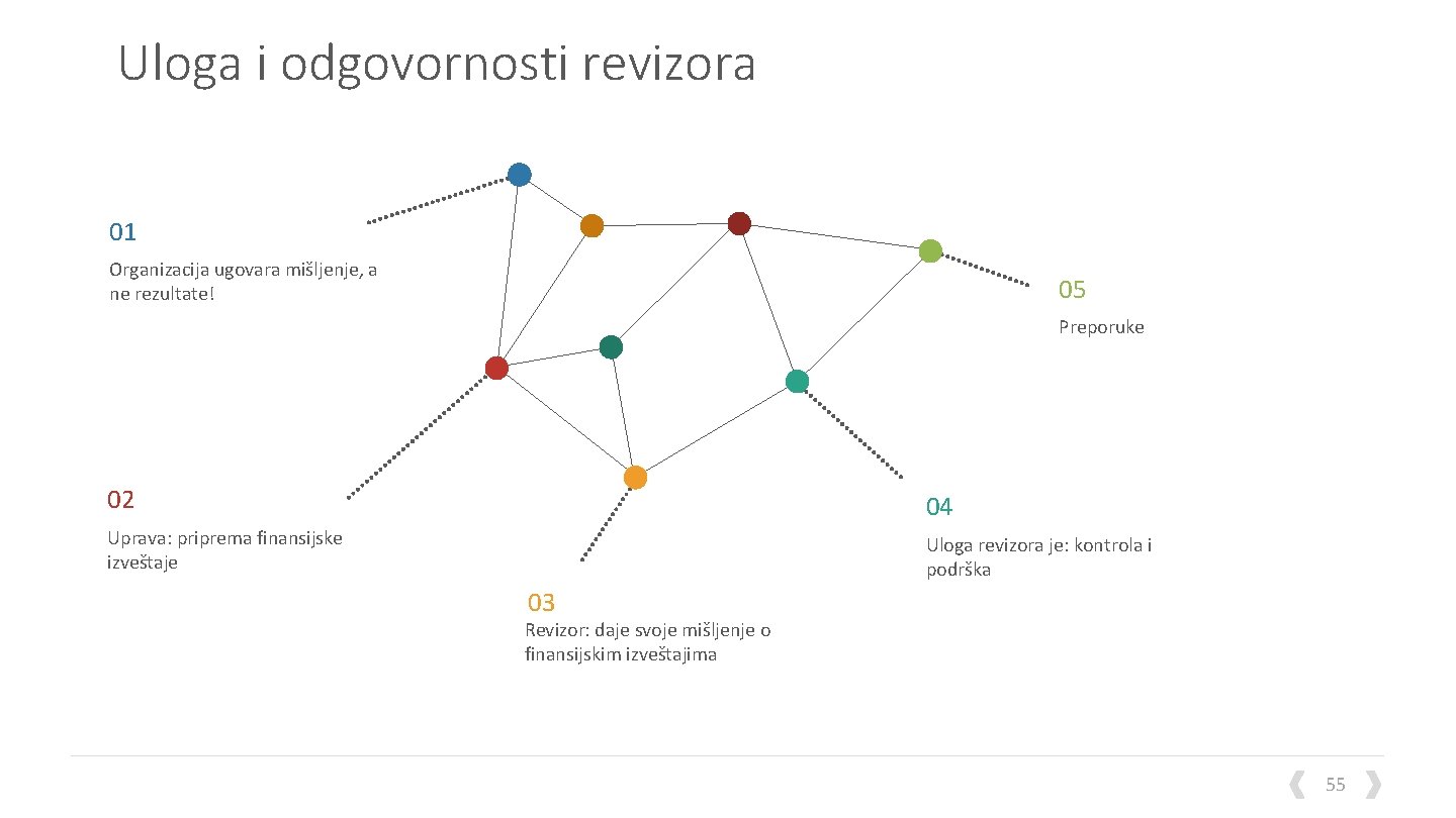 Uloga i odgovornosti revizora 01 Organizacija ugovara mišljenje, a ne rezultate! 05 Preporuke 02