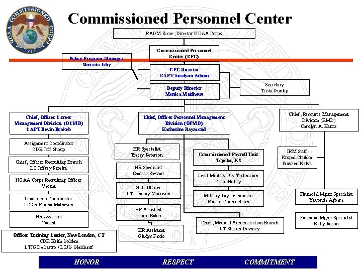 Commissioned Personnel Center RADM Score, Director NOAA Corps Policy Program Manager Sherrita Irby Commissioned