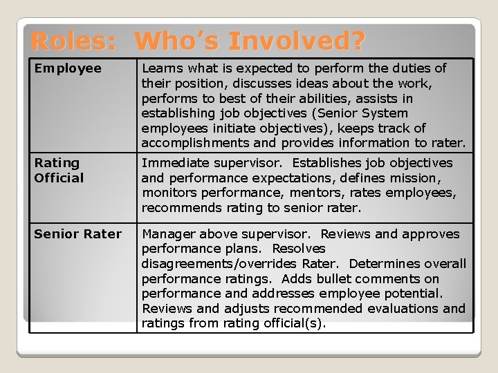 Roles: Who’s Involved? Employee Learns what is expected to perform the duties of their