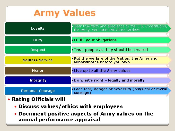 Army Values Loyalty Duty Respect Selfless Service Honor Integrity Personal Courage • Bear true Army Values Loyalty Duty Respect Selfless Service Honor Integrity Personal Courage • Bear true