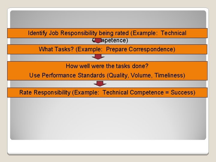 Identify Job Responsibility being rated (Example: Technical Competence) What Tasks? (Example: Prepare Correspondence) How Identify Job Responsibility being rated (Example: Technical Competence) What Tasks? (Example: Prepare Correspondence) How