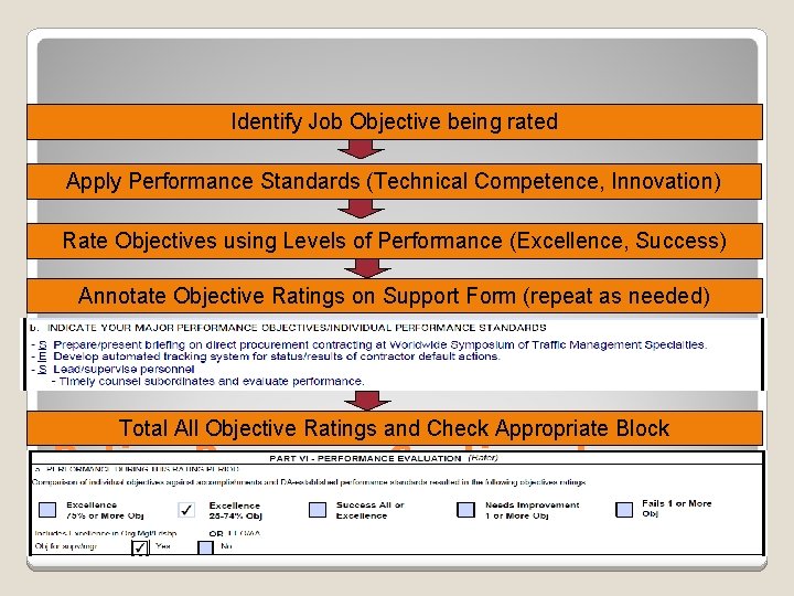 Identify Job Objective being rated Apply Performance Standards (Technical Competence, Innovation) Rate Objectives using