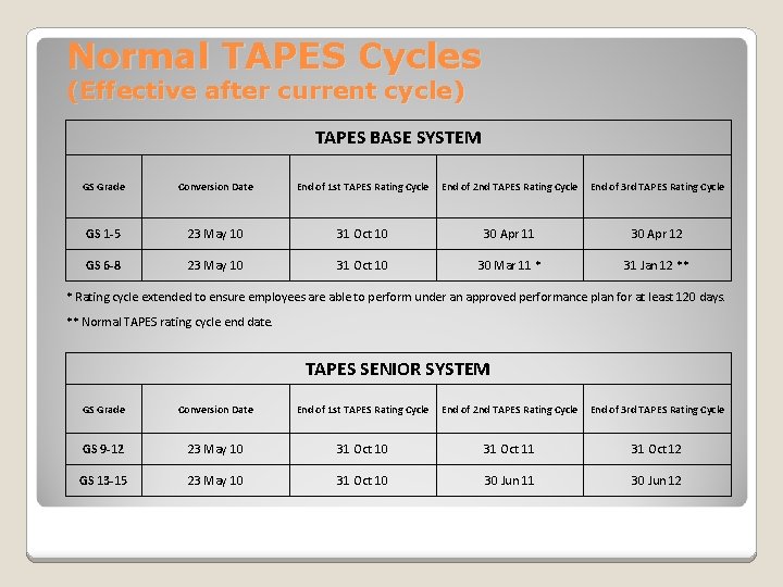 Normal TAPES Cycles (Effective after current cycle) TAPES BASE SYSTEM GS Grade Conversion Date