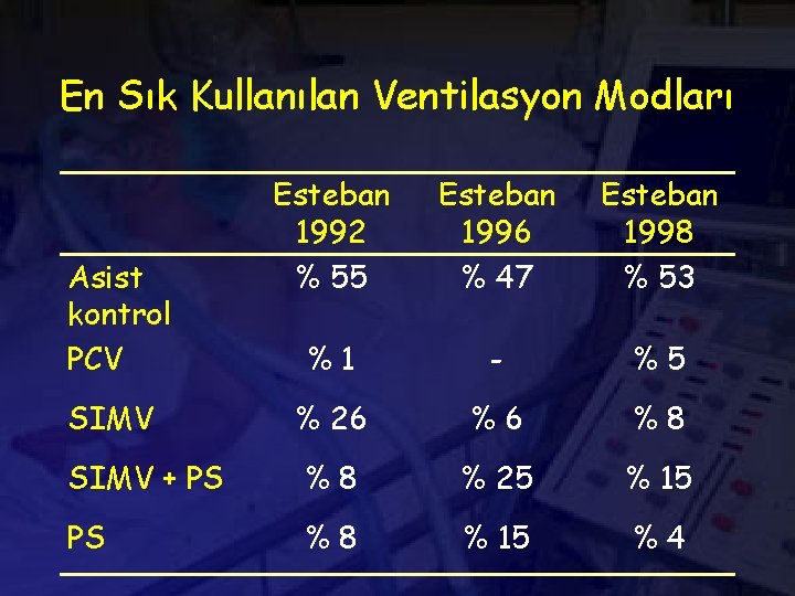 En Sık Kullanılan Ventilasyon Modları Esteban 1992 % 55 Esteban 1996 % 47 Esteban