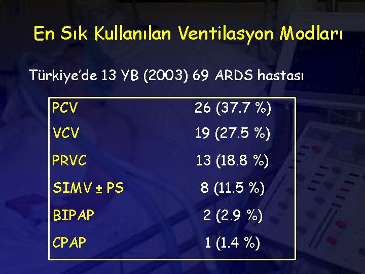 En Sık Kullanılan Ventilasyon Modları Türkiye’de 13 YB (2003) 69 ARDS hastası PCV 26