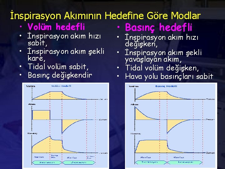 İnspirasyon Akımının Hedefine Göre Modlar • Volüm hedefli • Basınç hedefli • İnspirasyon akım