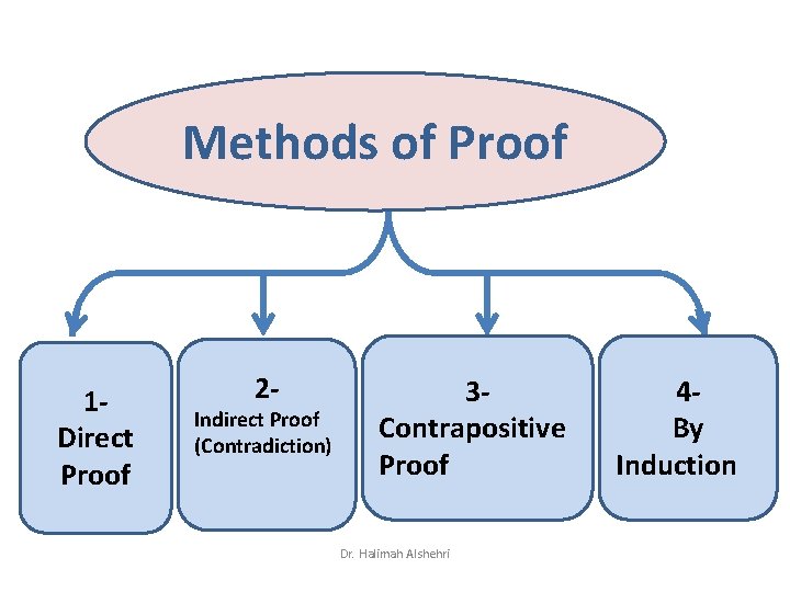 Methods of Proof 1 Direct Proof 2 - Indirect Proof (Contradiction) 3 Contrapositive Proof