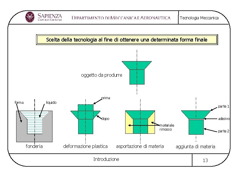 Tecnologia Meccanica Scelta della tecnologia al fine di ottenere una determinata forma finale oggetto