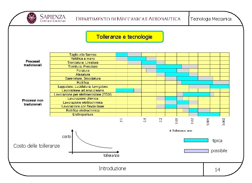 Tecnologia Meccanica Tolleranze e tecnologie costo tipica Costo delle tolleranze Introduzione possibile 14 