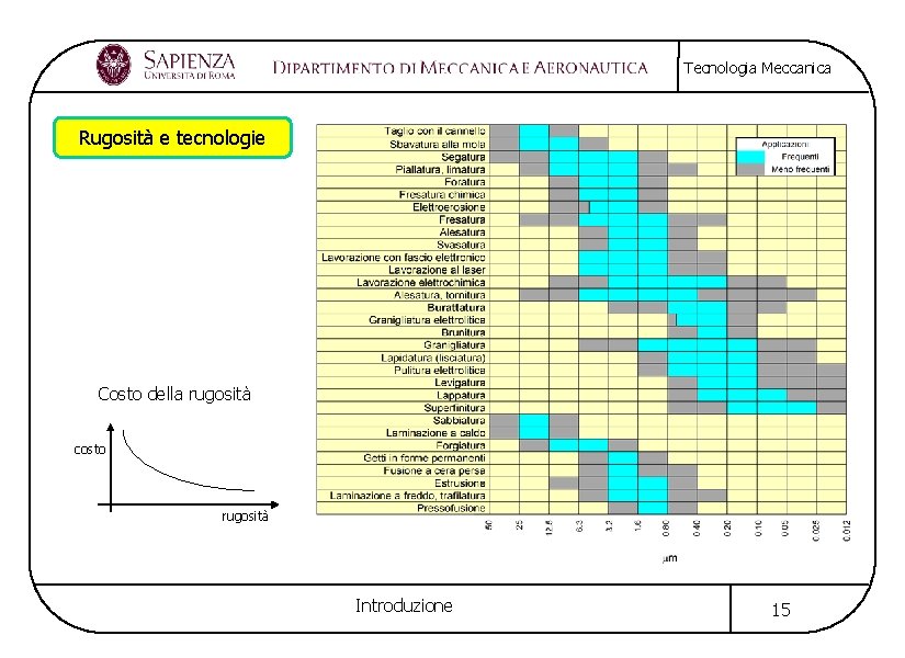 Tecnologia Meccanica Rugosità e tecnologie Costo della rugosità costo rugosità Introduzione 15 