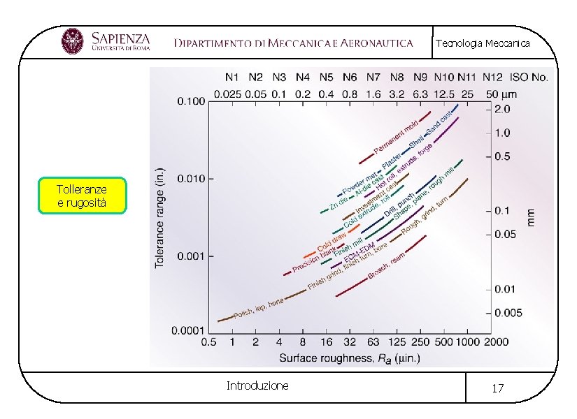 Tecnologia Meccanica Tolleranze e rugosità Introduzione 17 