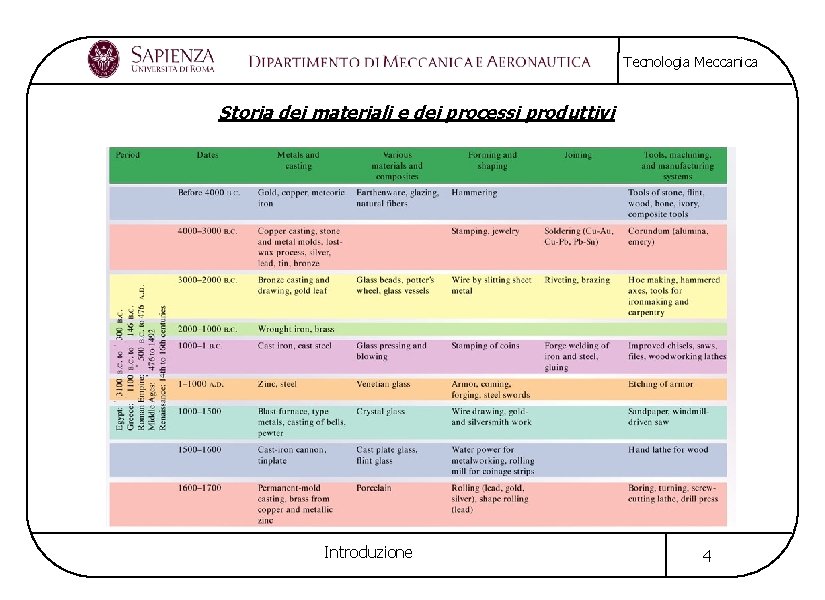 Tecnologia Meccanica Storia dei materiali e dei processi produttivi Introduzione 4 