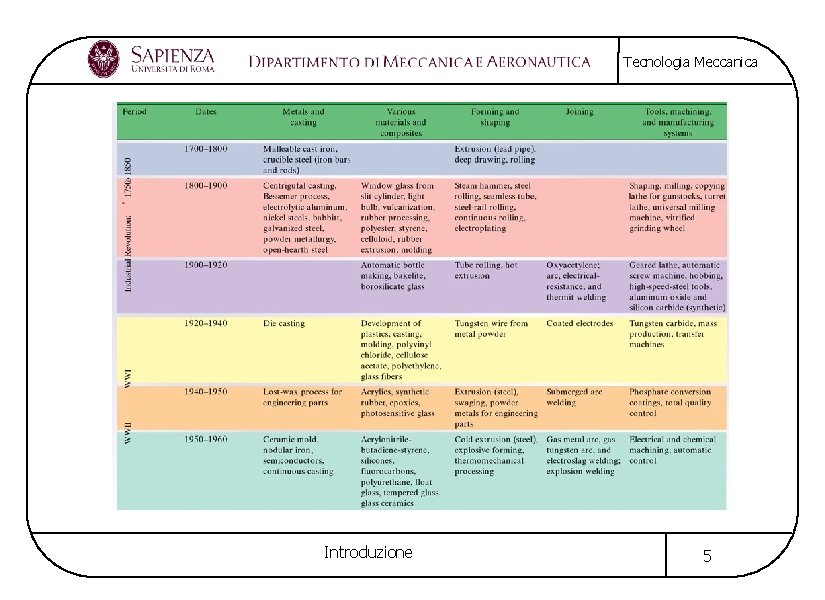 Tecnologia Meccanica Introduzione 5 